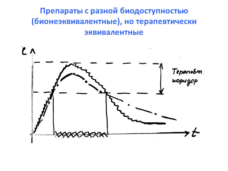 Препараты с разной биодоступностью (бионеэквивалентные), но терапевтически эквивалентные